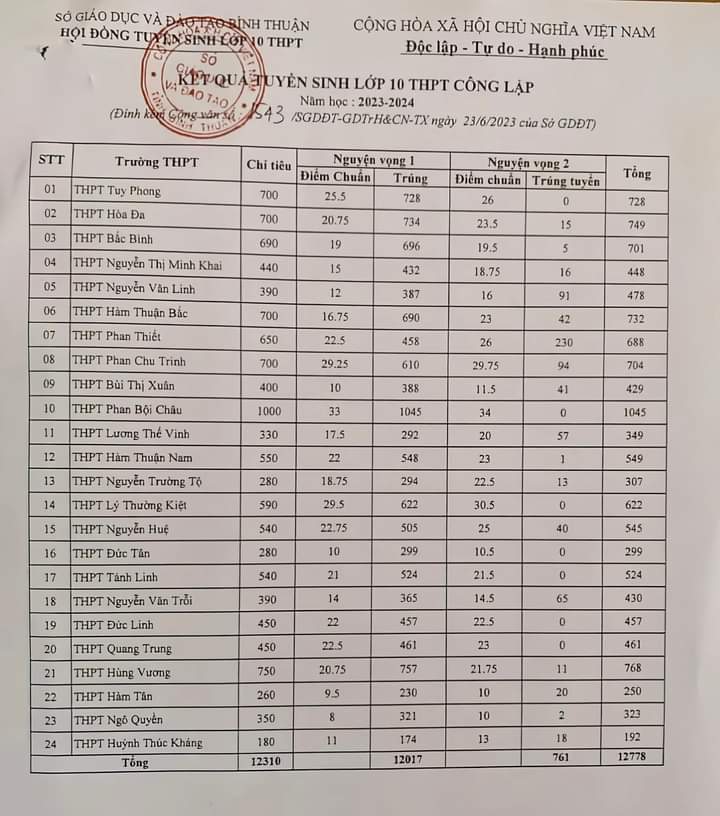 Điểm chuẩn lớp 10 năm 2023 các tỉnh thành: Nơi không tổ chức thi lớp 10 điểm chuẩn ra sao? - Ảnh 9.
