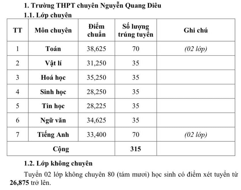 Điểm chuẩn lớp 10 năm 2023 các tỉnh thành: Nơi không tổ chức thi lớp 10 điểm chuẩn ra sao? - Ảnh 2.