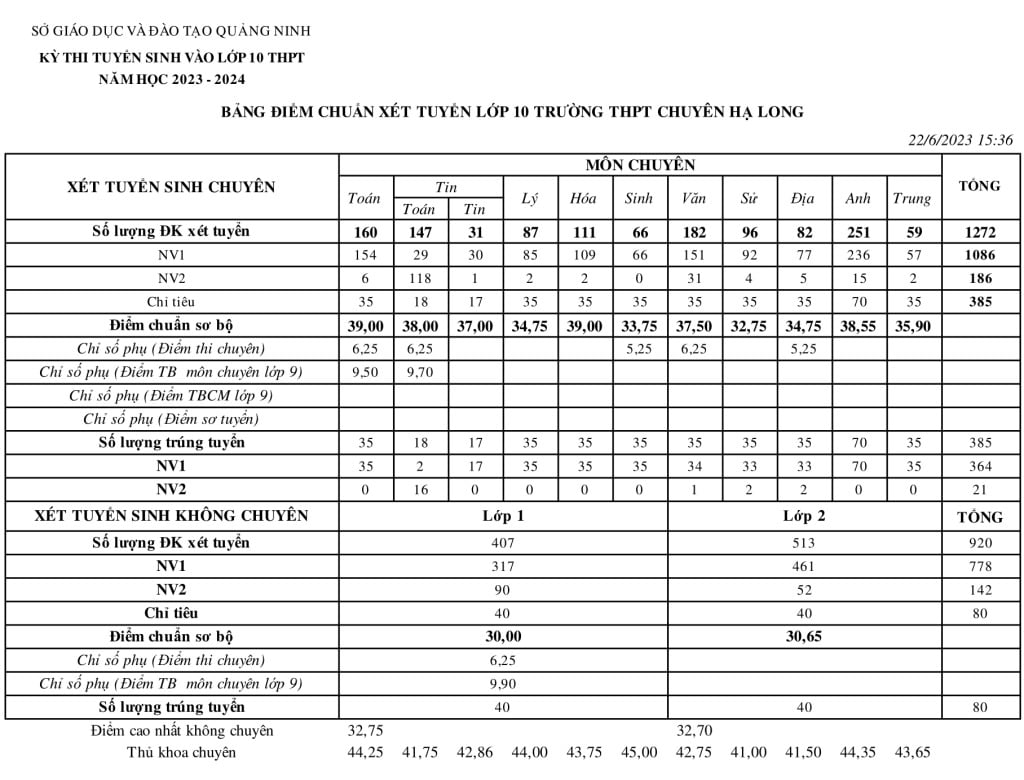 Điểm chuẩn lớp 10 năm 2023 các tỉnh thành: Nơi không tổ chức thi lớp 10 điểm chuẩn ra sao? - Ảnh 7.