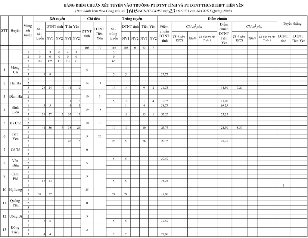 Điểm chuẩn lớp 10 năm 2023 các tỉnh thành: Nơi không tổ chức thi lớp 10 điểm chuẩn ra sao? - Ảnh 8.