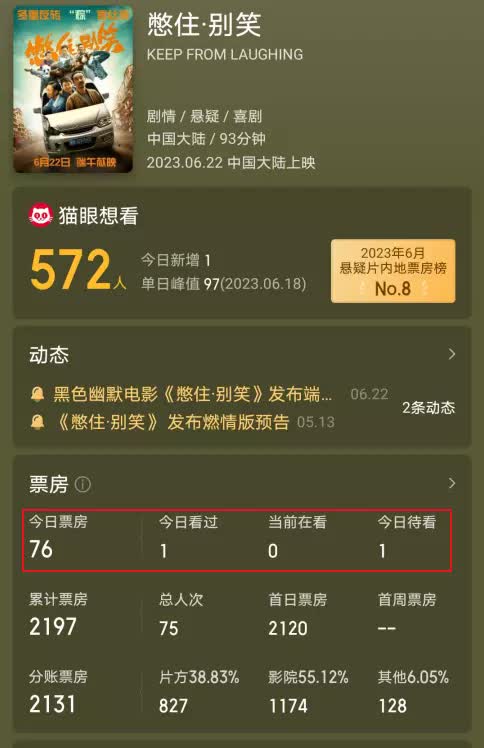 Phim &quot;Nhịn Đi, Đừng Cười&quot; khiến người ta cười bể bụng vì bán được đúng 1 vé  - Ảnh 2.