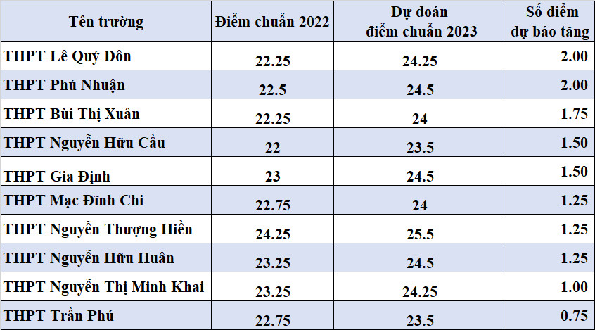 Dự đoán điểm chuẩn lớp 10 tại TP.HCM: Tăng mạnh ở trường top đầu? - Ảnh 3.