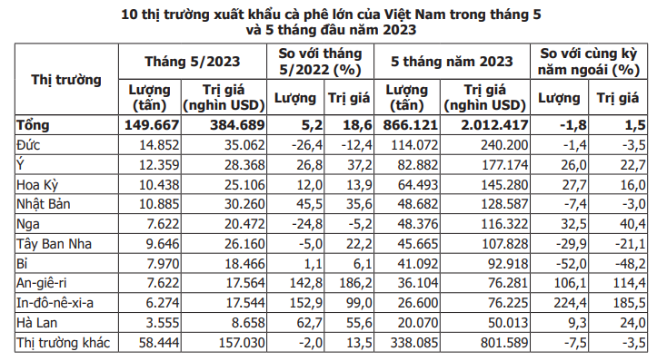 Giá cà phê hai sàn giảm mạnh trước áp lực thanh lý, cà phê nội cũng có tuần giảm - Ảnh 4. Giá cà phê hai sàn giảm mạnh trước áp lực thanh lý, cà phê nội cũng có tuần giảm - Ảnh 4.