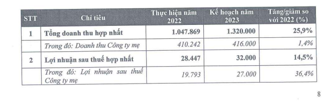 Xây dựng 1369 (C69) tạm dừng chào bán 18 triệu cổ phiếu cho cổ đông hiện hữu - Ảnh 1. Xây dựng 1369 (C69) tạm dừng chào bán 18 triệu cổ phiếu cho cổ đông hiện hữu - Ảnh 1.