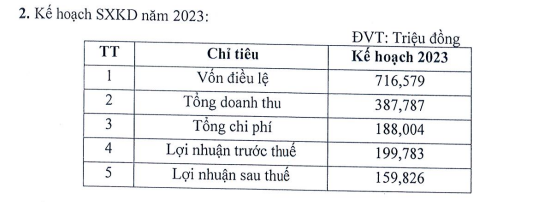 Nhà Đà Nẵng (NDN) đặt mục tiêu lãi gần 160 tỷ, mua lại tối đa 15% số lượng cổ phiếu - Ảnh 1.