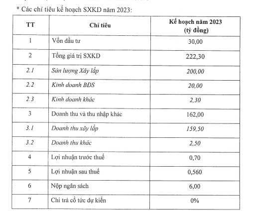 Đầu tư và Xây dựng HUD3 (HU3) đặt mục tiêu lãi tăng 9,5% - Ảnh 1. Đầu tư và Xây dựng HUD3 (HU3) đặt mục tiêu lãi tăng 9,5% - Ảnh 1.