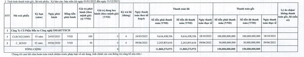 Đầu tư Công nghệ Smartech hoàn tất thanh toán 150 tỷ đồng trái phiếu - Ảnh 2.