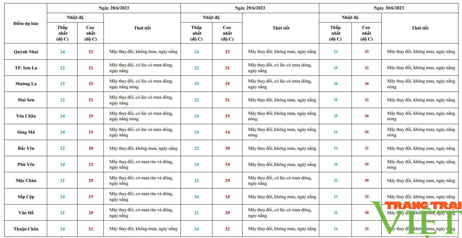 Dự báo thời tiết trong kỳ thi tốt nghiệp THPT năm 2023 tại tỉnh Sơn La - Ảnh 2.