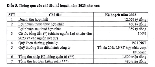 Cadivi (CAV) chốt chia cổ tức tỷ lệ 100% - Ảnh 1.