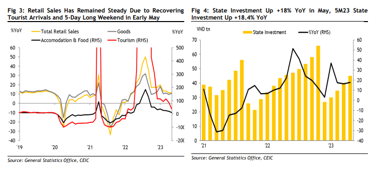 Maybank dự báo GDP Quý II của Việt Nam tăng 5%, lạm phát giảm xuống mức 2% trong tháng 6 - Ảnh 2.