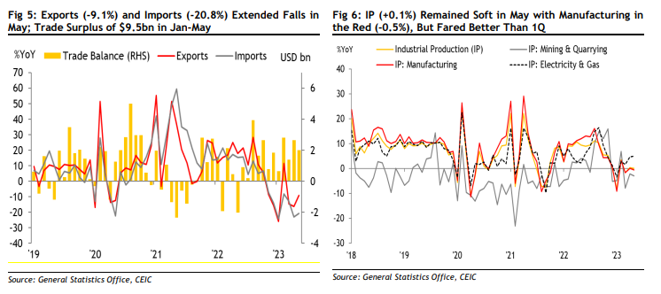 Maybank dự báo GDP Quý II của Việt Nam tăng 5%, lạm phát giảm xuống mức 2% trong tháng 6 - Ảnh 3.