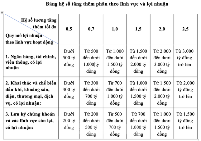 Đề xuất lương sếp doanh nghiệp Nhà nước cao nhất 72 triệu đồng/tháng - Ảnh 2.