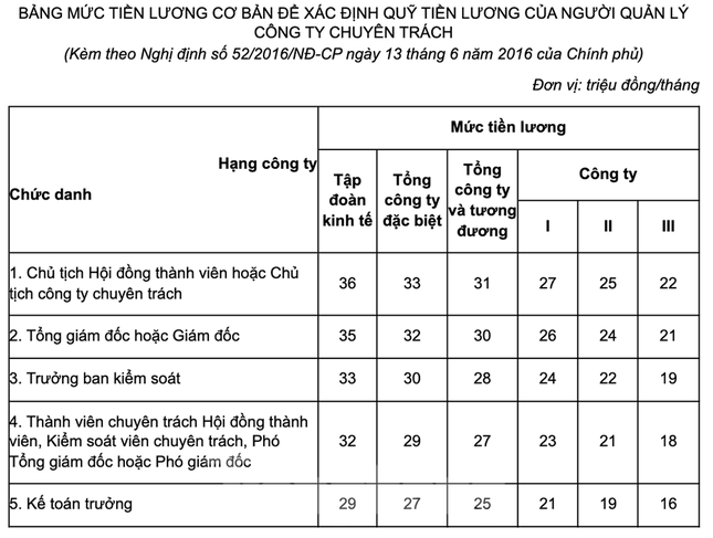 Đề xuất lương sếp doanh nghiệp Nhà nước cao nhất 72 triệu đồng/tháng - Ảnh 1.