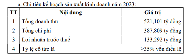 Thủy điện A Vương (AVC) chốt chia cổ tức năm 2022 tỷ lệ 30% - Ảnh 1.