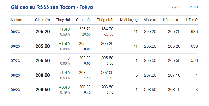 Giá cao su hôm nay 3/6: Giá cao su Tocom tăng không quá 1% - Ảnh 1. Giá cao su hôm nay 3/6: Giá cao su Tocom tăng không quá 1% - Ảnh 1.