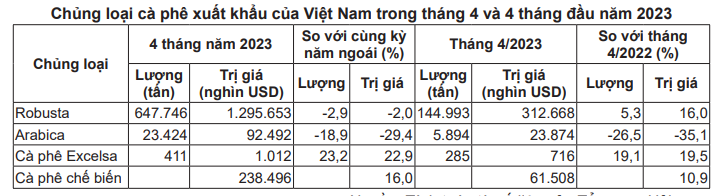 Giá cà phê hai sàn bất ngờ đảo chiều sụt giảm, cà phê nội giảm trở lại 500 đồng/kg - Ảnh 5.