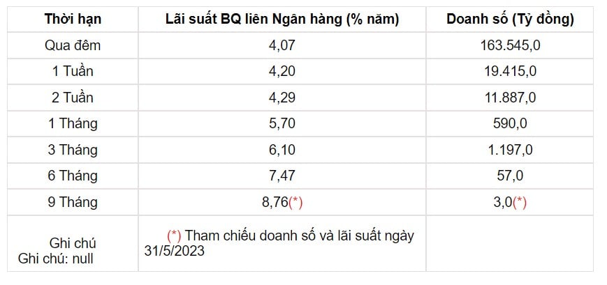 Tỷ giá USD hôm nay 3/6: Tỷ giá trung tâm có tuần tăng thứ 3 liên tiếp - Ảnh 3.