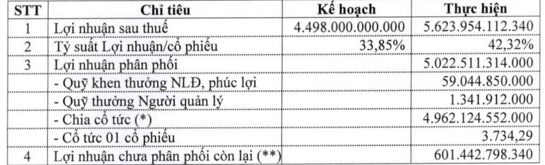 VEAM dự kiến chia cổ tức 2022 bằng tiền tỷ lệ 37,7%, Bộ Công thương có thể nhận về 4.390 tỷ đồng - Ảnh 1.