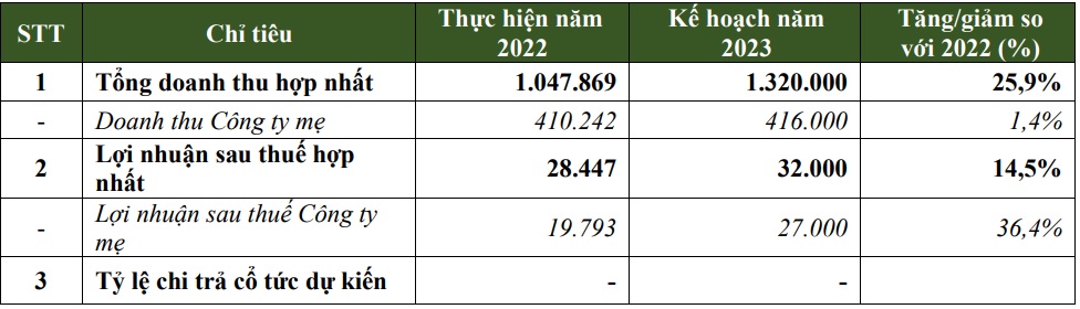 Xây dựng 1369 (C69) chào bán 18 triệu cổ phiếu hiện hữu, dự thu 60 tỷ đồng - Ảnh 1. Xây dựng 1369 (C69) chào bán 18 triệu cổ phiếu hiện hữu, dự thu 60 tỷ đồng - Ảnh 1.