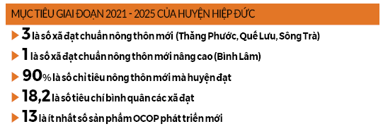 Xây dựng nông thôn mới ở Quảng Nam: “Làn gió mát” giúp Hiệp Đức đổi thay từng ngày - Ảnh 4. Xây dựng nông thôn mới ở Quảng Nam: “Làn gió mát” giúp Hiệp Đức đổi thay từng ngày - Ảnh 4.
