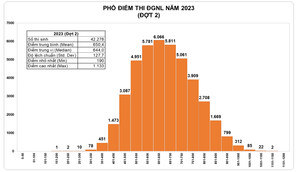 Công bố điểm thi ĐGNL đợt 2: 109 thí sinh trên 1.000 điểm - Ảnh 1. Công bố điểm thi ĐGNL đợt 2: 109 thí sinh trên 1.000 điểm - Ảnh 1.