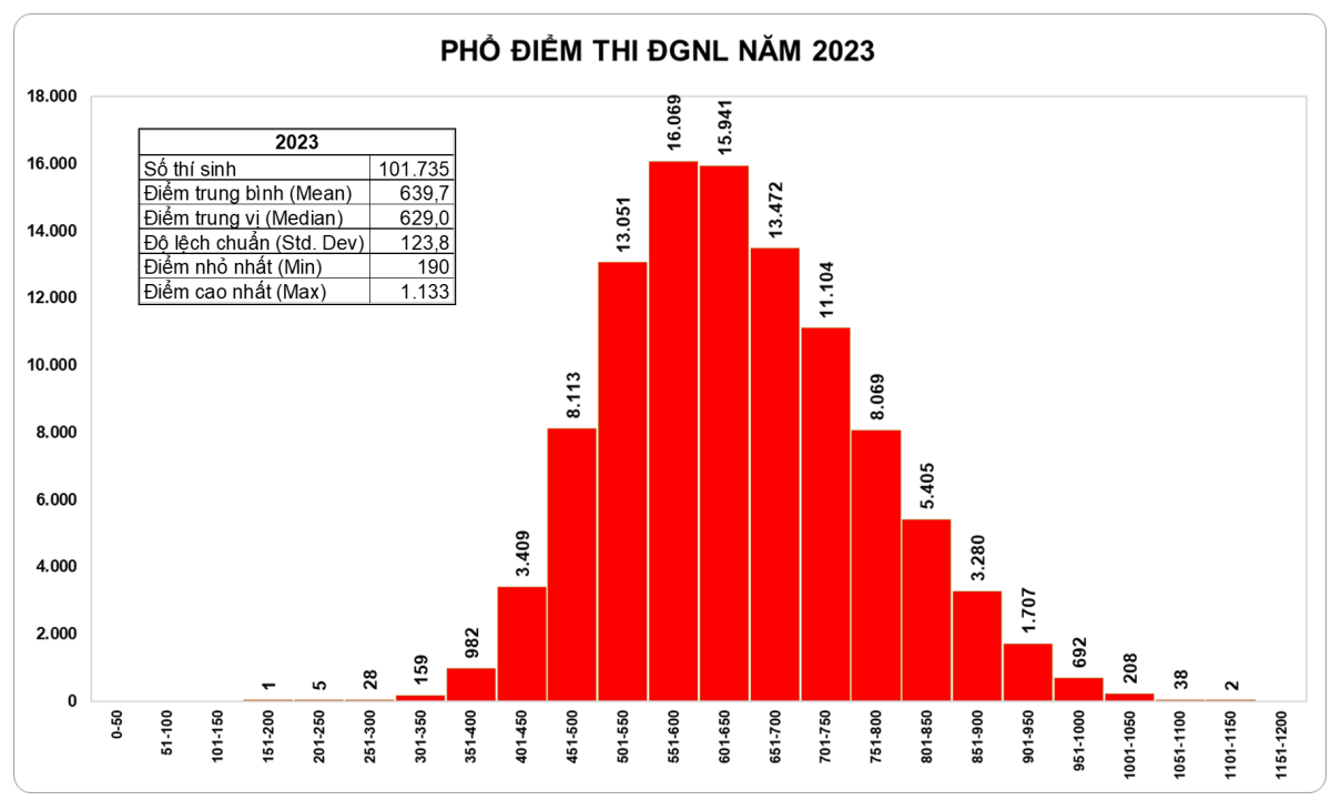 Công bố điểm thi ĐGNL đợt 2: 109 thí sinh trên 1.000 điểm - Ảnh 4. Công bố điểm thi ĐGNL đợt 2: 109 thí sinh trên 1.000 điểm - Ảnh 4.
