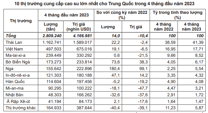 Giá cao su hôm nay 6/6: Giá cao su bất ngờ đảo chiều giảm toàn thị trường - Ảnh 4. Giá cao su hôm nay 6/6: Giá cao su bất ngờ đảo chiều giảm toàn thị trường - Ảnh 4.
