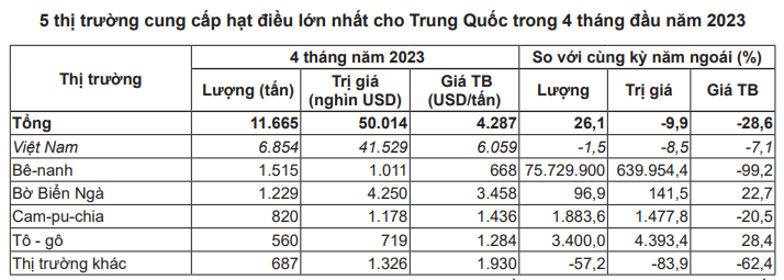 Trung Quốc đẩy mạnh nhập hạt điều từ châu Phi, Campuchia, giảm nhập khẩu từ Việt Nam - Ảnh 2. Trung Quốc đẩy mạnh nhập hạt điều từ châu Phi, Campuchia, giảm nhập khẩu từ Việt Nam - Ảnh 2.