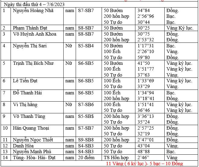 Para Games 2023: Trịnh Thị Bích Như phá kỷ lục trong &quot;mưa vàng&quot; bơi  - Ảnh 3.