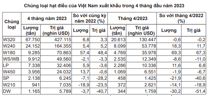 Trung Quốc đẩy mạnh nhập hạt điều từ châu Phi, Campuchia, giảm nhập khẩu từ Việt Nam - Ảnh 3. Trung Quốc đẩy mạnh nhập hạt điều từ châu Phi, Campuchia, giảm nhập khẩu từ Việt Nam - Ảnh 3.