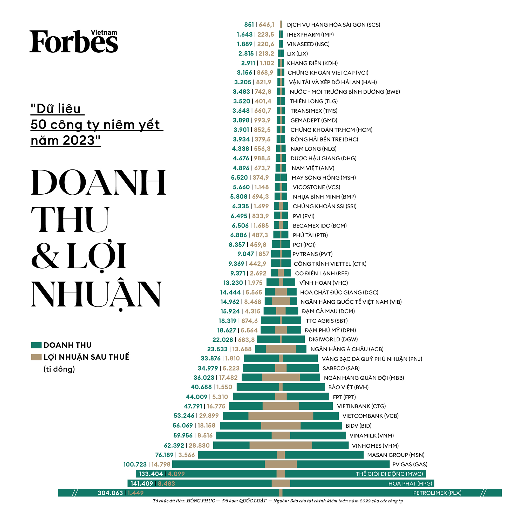 Forbes Việt Nam vinh danh ba ông lớn thuộc lĩnh công nghệ trong top 50 Công ty niêm yết tốt nhất năm 2023 - Ảnh 1.