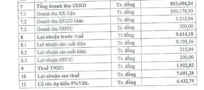 Lên kế hoạch lợi nhuận giảm 68%, Nhiệt điện Ninh Bình (NBP)  tích cực phối hợp với đơn vị cung ứng nhiên liệu - Ảnh 1.