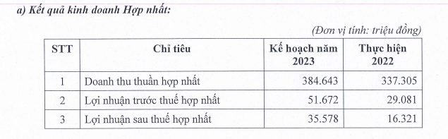 Dự kiến năm 2023 lãi vượt 118%, Ninh Vân Bay lên kế hoạch tăng quy mô sở hữu bất động sản du lịch - Ảnh 1.