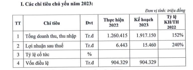 VNECO (VNE): Dự kiến lên kế hoạch lãi tăng 140%, tập trung nguồn vốn cho Dự án tại Huế - Ảnh 1.