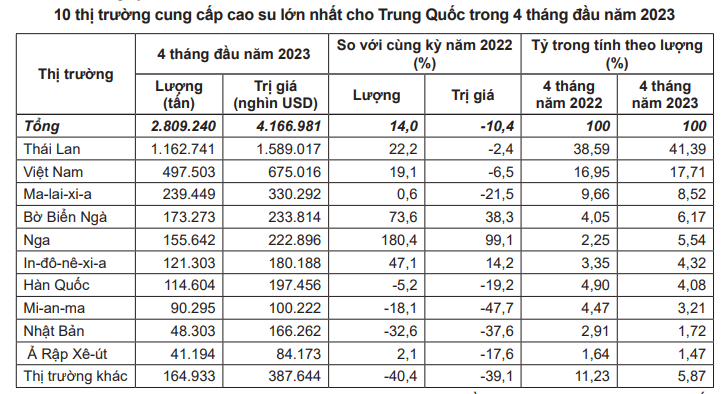 Giá cao su hôm nay 9/6: Giá cao su biến động không đồng nhất - Ảnh 3. Giá cao su hôm nay 9/6: Giá cao su biến động không đồng nhất - Ảnh 3.