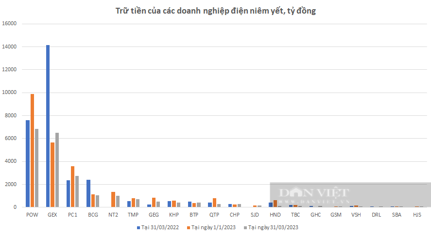 'Bất ngờ' với hàng chục nghìn tỷ tiền gửi của doanh nghiệp điện niêm yết - Ảnh 1.