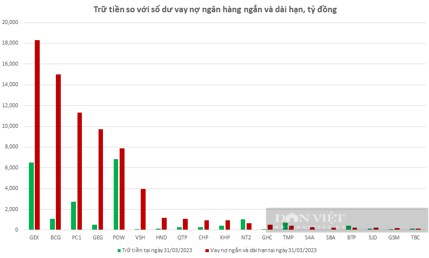 'Bất ngờ' với hàng chục nghìn tỷ tiền gửi của doanh nghiệp điện niêm yết - Ảnh 2.