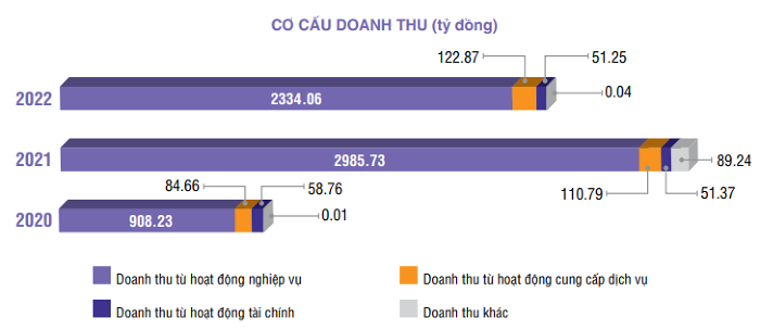 HoSE lãi gần 2.000 tỷ đồng - Ảnh 2.