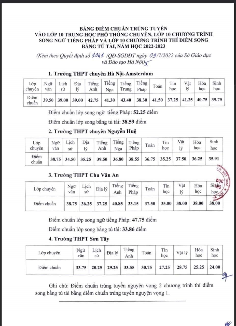 Chính thức có điểm chuẩn vào lớp 10 Hà Nội năm 2023 hệ chuyên và song bằng - Ảnh 2.