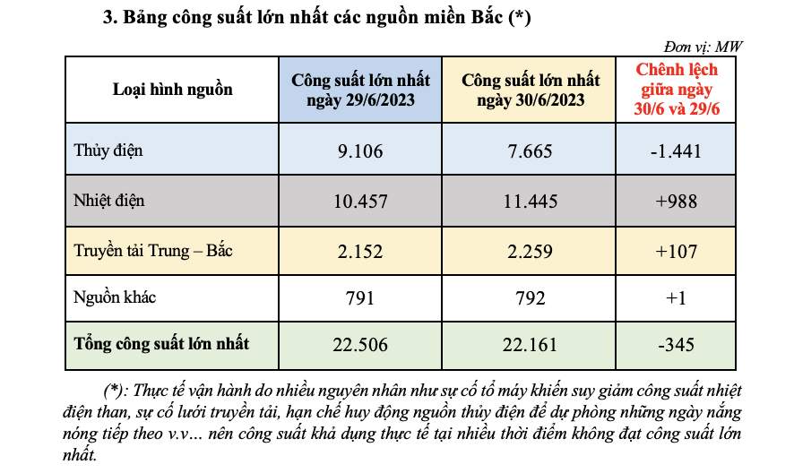 Nắng nóng gay gắt 10 ngày tới: 5/7 thủy điện miền Bắc phát điện, “chia lửa” với thủy điện Hòa bình - Ảnh 2.