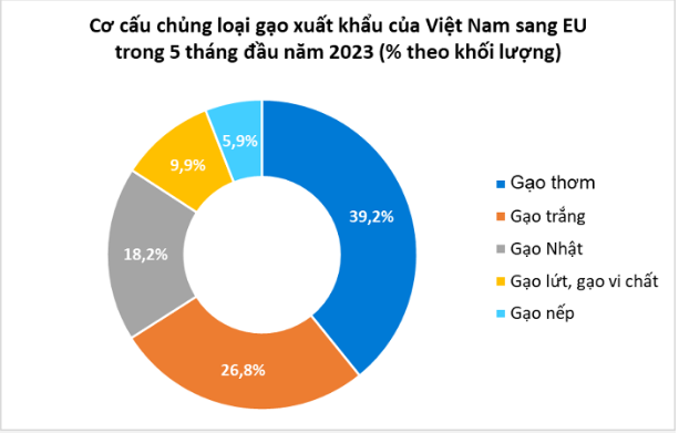 Châu Âu ồ ạt ăn gạo Việt, nhiều thị trường tăng trưởng ở mức hai đến ba con số - Ảnh 2.