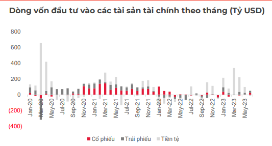 SSI Research: Dự báo dòng tiền vào quỹ cổ phiếu toàn cầu gặp biến động mạnh trong quý III - Ảnh 1. SSI Research: Dự báo dòng tiền vào quỹ cổ phiếu toàn cầu gặp biến động mạnh trong quý III - Ảnh 1.