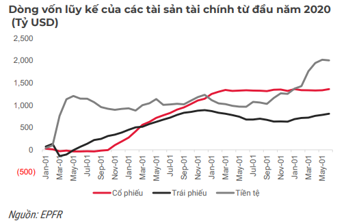 SSI Research: Dự báo dòng tiền vào quỹ cổ phiếu toàn cầu gặp biến động mạnh trong quý III - Ảnh 2. SSI Research: Dự báo dòng tiền vào quỹ cổ phiếu toàn cầu gặp biến động mạnh trong quý III - Ảnh 2.