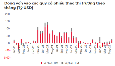 SSI Research: Dự báo dòng tiền vào quỹ cổ phiếu toàn cầu gặp biến động mạnh trong quý III - Ảnh 3. SSI Research: Dự báo dòng tiền vào quỹ cổ phiếu toàn cầu gặp biến động mạnh trong quý III - Ảnh 3.