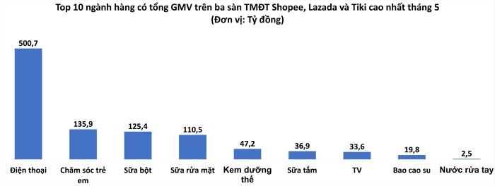 Người Việt chi 500 tỷ đồng mua smartphone trên các sàn thương mại điện tử   - Ảnh 3.