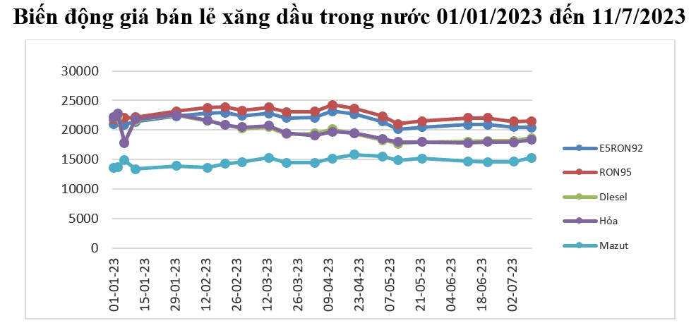 Xăng A95 lại tăng tiếp - Ảnh 1.