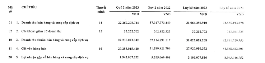 HUD3: Kết quả kinh doanh giảm sút, trữ tiền giảm 84,6% - Ảnh 1. HUD3: Kết quả kinh doanh giảm sút, trữ tiền giảm 84,6% - Ảnh 1.