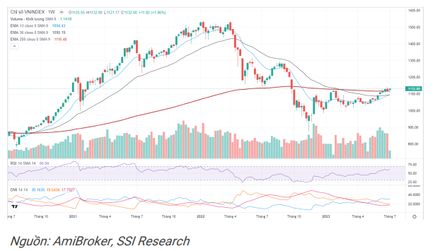 SSI Research: VNIndex có thể tiến lên mốc cao hơn tại vùng 1.170 - 1.180 trong chu kỳ tăng trưởng tháng 7 - Ảnh 3.