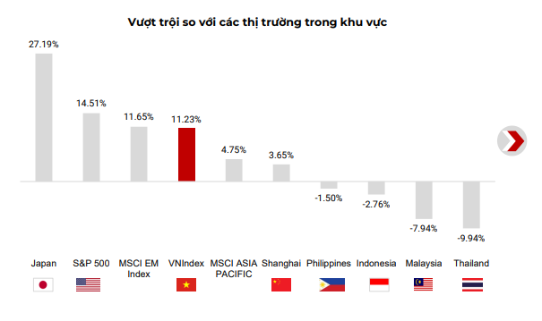 SSI Research: VNIndex có thể tiến lên mốc cao hơn tại vùng 1.170 - 1.180 trong chu kỳ tăng trưởng tháng 7 - Ảnh 1.