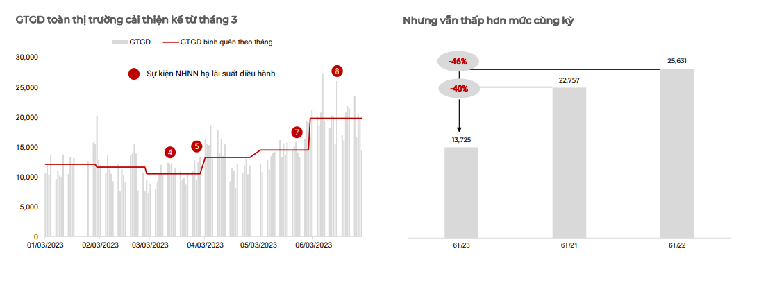 SSI Research: VNIndex có thể tiến lên mốc cao hơn tại vùng 1.170 - 1.180 trong chu kỳ tăng trưởng tháng 7 - Ảnh 2.